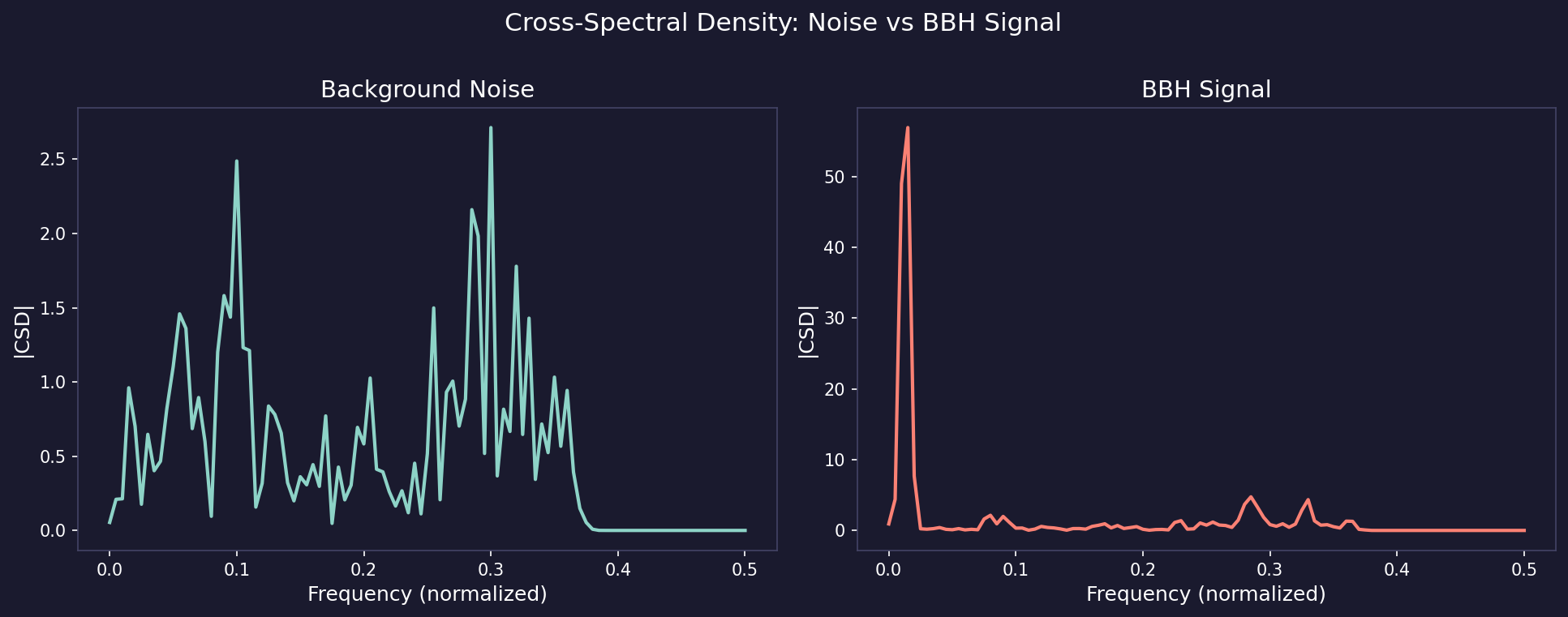 CSD comparison: noise vs BBH