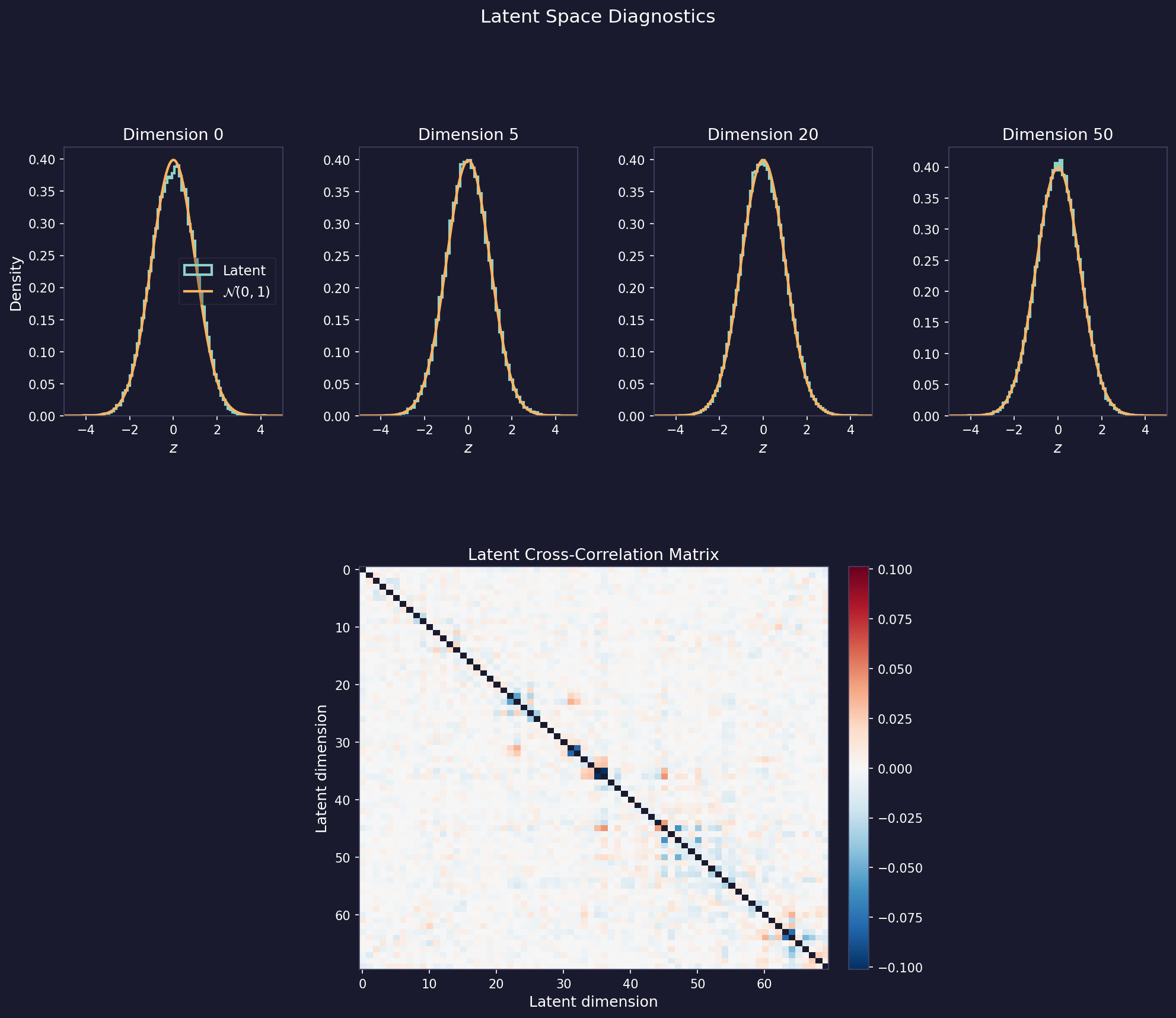 Latent space histograms